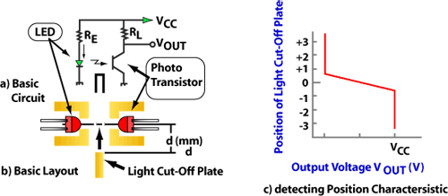 Figure 2-2.1 Principle of operation of optical sensor